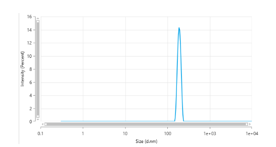 The mean peak diameter (nm) of the full length CXCR5 nanoparticles is 187.6 with a range of 170.9-207.8 with more than 95% intensity as determined by dynamic light scattering (DLS).